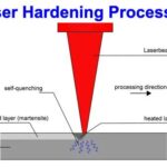 laser hardening